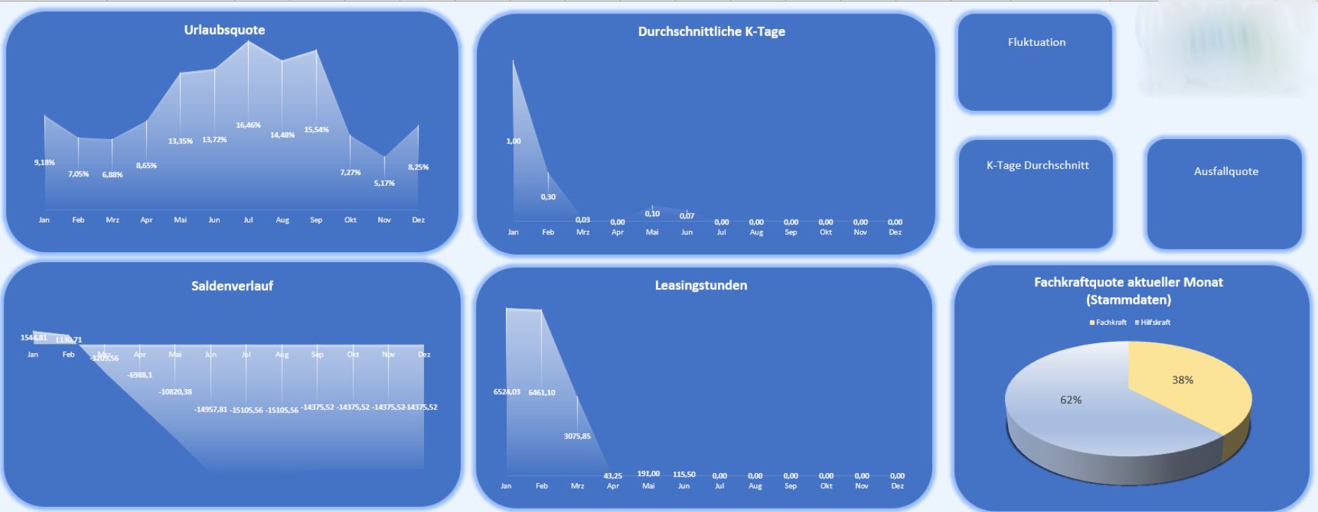 Individuelle Darstellung verschiedener, unternehmenswichtiger Kennzahlen in Power BI