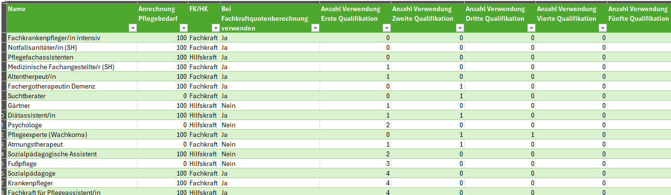 Beispiel: Übersicht zur Verwendung und Einstellung von Qualifikationen